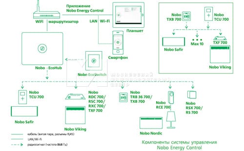 Схема управления Nobo Energy Control 